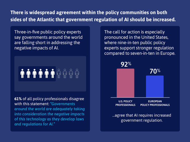 THE TIPPING POINT IS HERE: NINE-IN-TEN U.S. POLICY INSIDERS SAY AI MUST BE REGULATED -- AND GOVERNMENTS ARE FALLING SHORT povaddo infographics