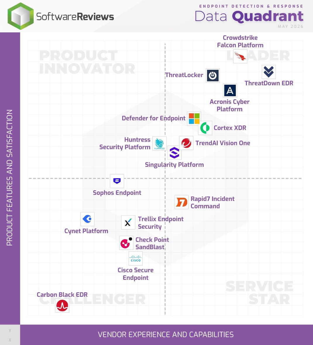 2026 Endpoint Detection and Response Champions Named in Info-Tech Research Group's Data Quadrant Report info tech research group 2026 endpoint detection and response ch
