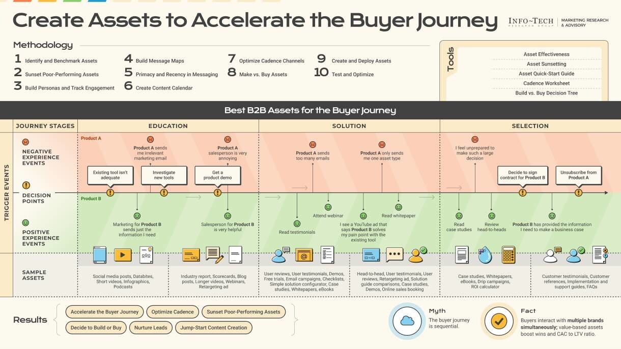 Low-Value Marketing Assets Are Slowing Buyer Journeys and Raising Customer Acquisition Costs, Says Info-Tech Research Group info tech research group low value marketing assets are slowing
