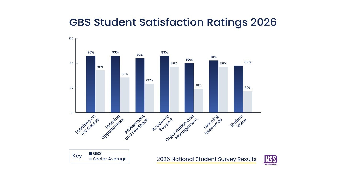GBS schneidet in allen sieben Themenbereichen des „National Student Survey 2026" besser ab als der Hochschulsektor insgesamt gbs 2026
