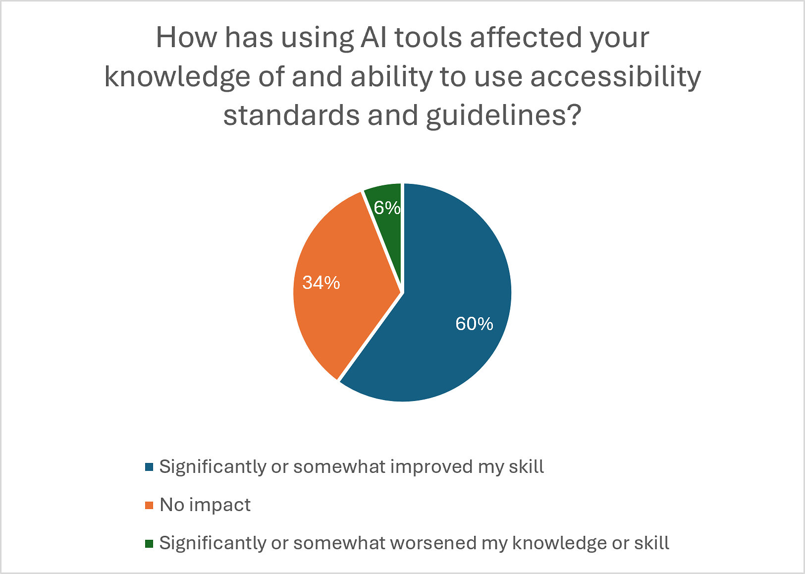 As ADA Anniversary Approaches, University of Phoenix Survey Highlights AI's Potential to Advance Accessibility in Work and Learning university of phoenix survey