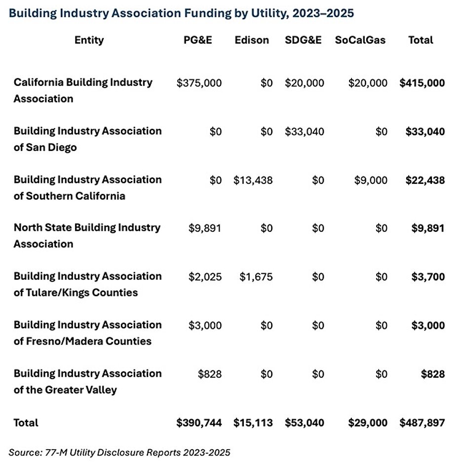 Utilities' Phony "Wildfire Victims First" Coalition Trots Out Utility-Paid Spokespeople to Push Wildfire Bailout, Says Consumer Watchdog consumer watchdog building industry association funding by utility 2023 2025