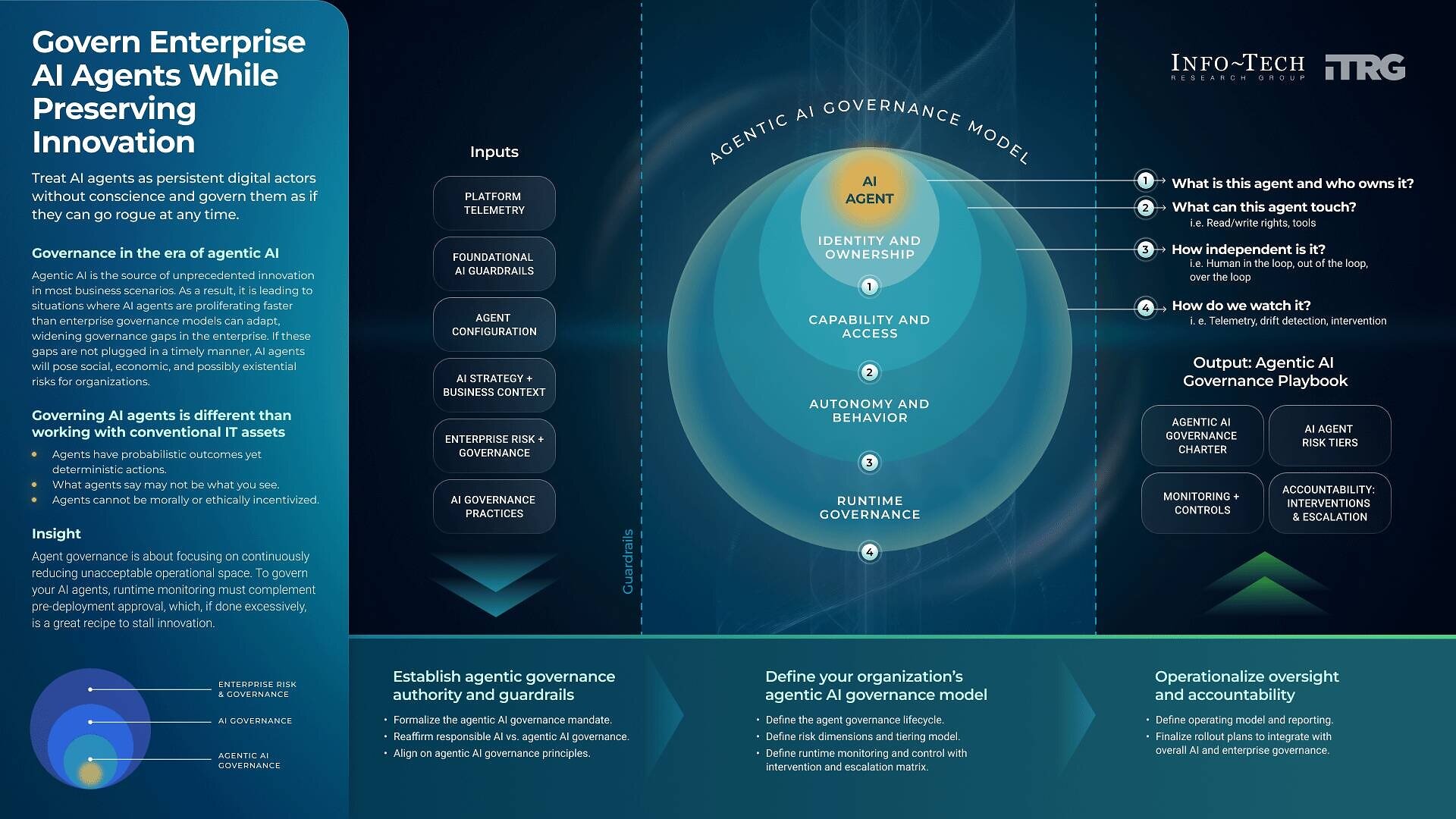 info tech research group ai agents must be governed as persisten