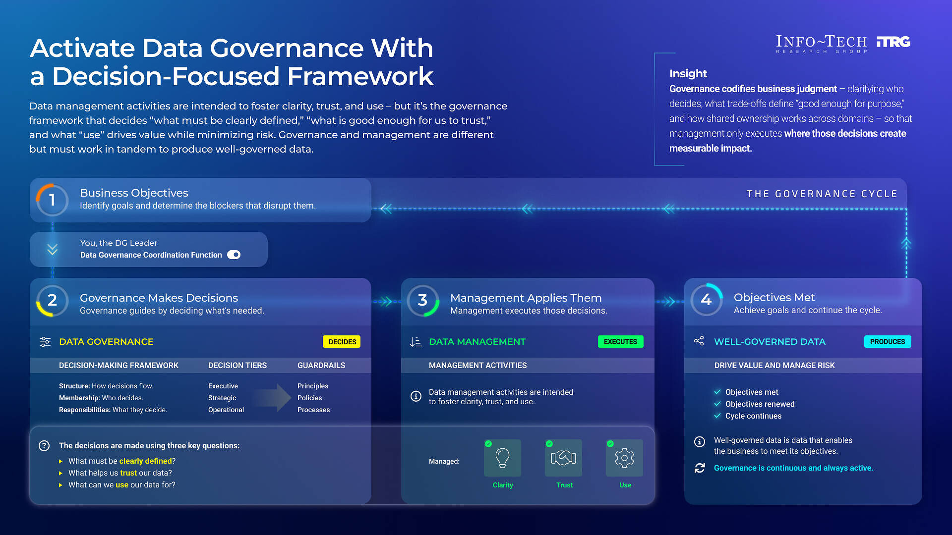 info tech research group tool first data governance creates acti